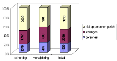 Redenen schorsing/verwijdering naar slachtofferschap 2005-2006