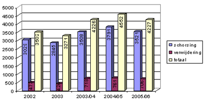 Aantal meldingen van schorsingen en verwijderingen van 2002 t/m 2005-2006