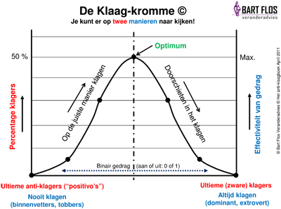 klaag kromme